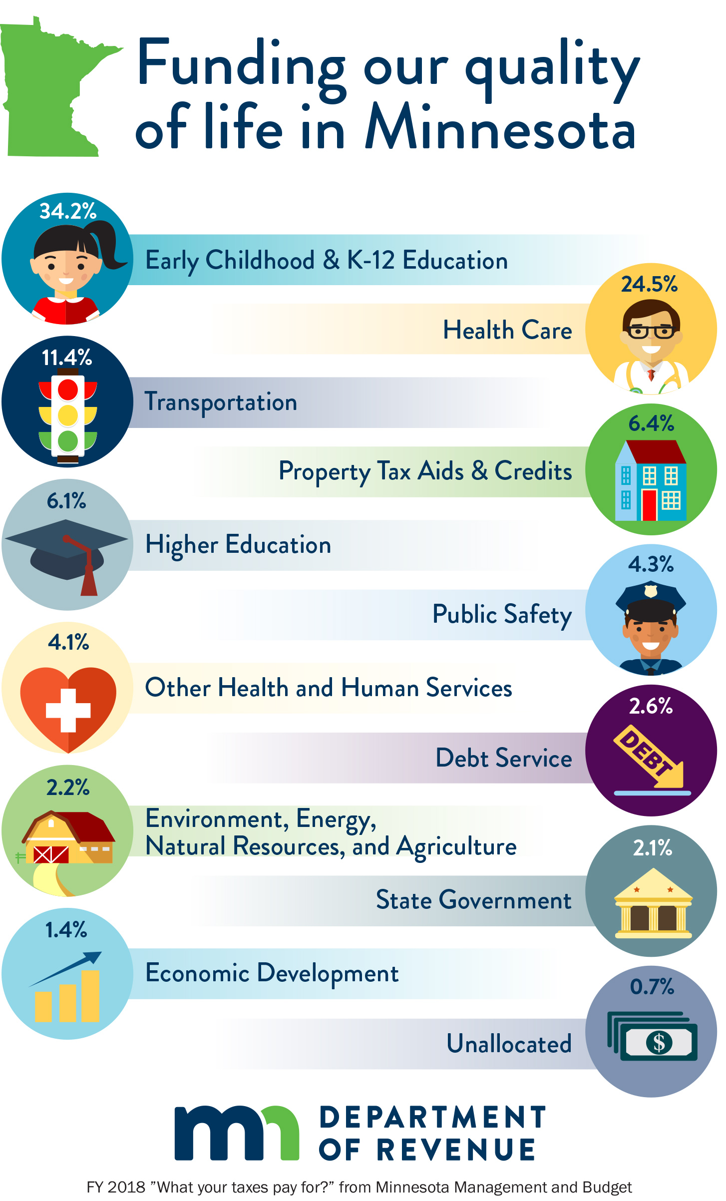 About Us Minnesota Department of Revenue
