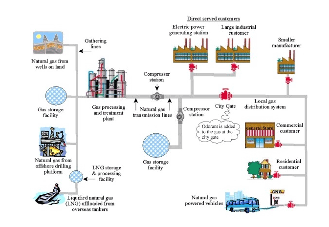 Utility and Pipeline Property Natural Gas Pipeline System