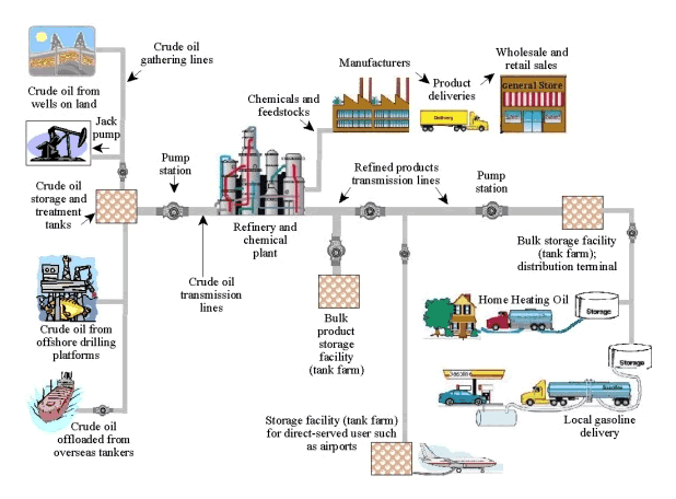 Utility and Pipeline Property Petroleum Pipeline System