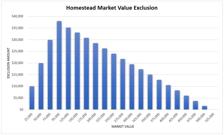 Market Value Exclusion Graph